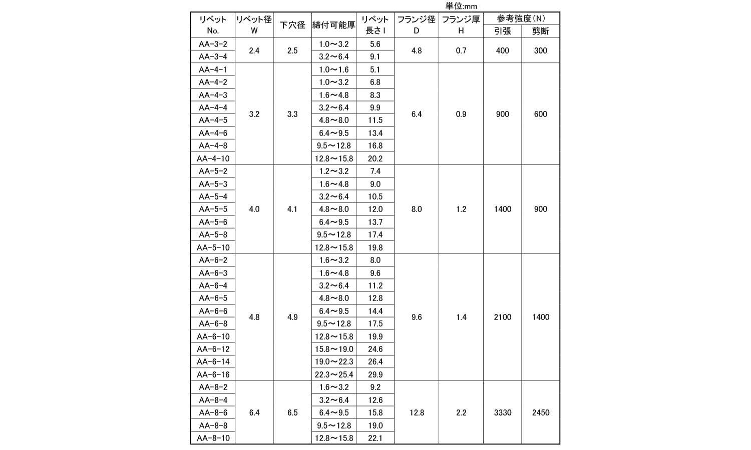 KRS　ブラインドリベット(アルミ－アルミ)AA丸頭規格