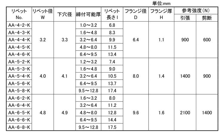 KRS　ブラインドリベット(アルミ－アルミ)AA皿頭規格