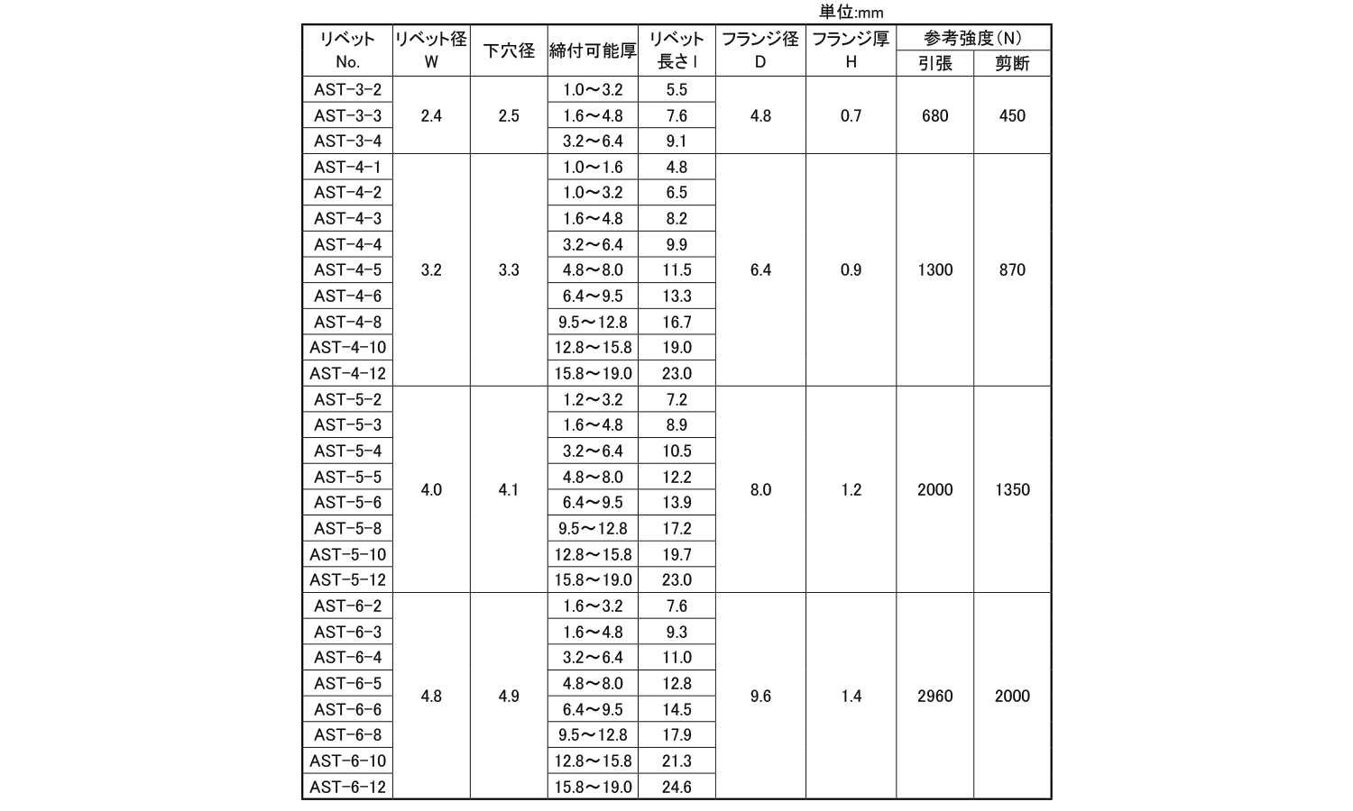 KRS　ブラインドリベット(アルミ－ステン)AST丸頭規格