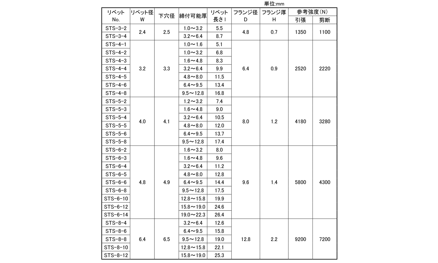 KRS　ブラインドリベット(ステン－鉄)STS丸頭規格