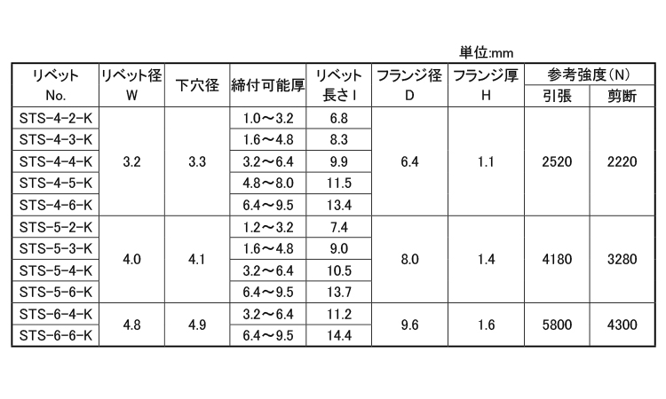 KRS　ブラインドリベット(ステン－鉄)STS皿頭規格