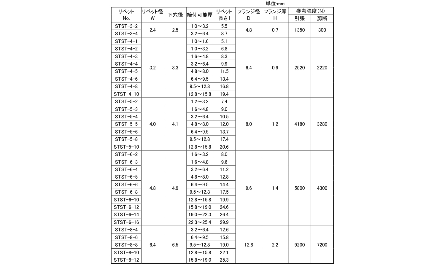 KRS　ブラインドリベット(ステン－ステン)STST丸頭規格