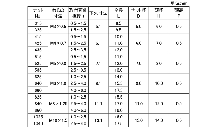 KRS　ブラインドナット　(鉄・皿頭スモールフランジ)KS規格
