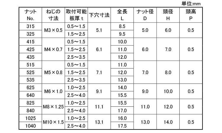 KRS　ブラインドナット　(アルミ・皿頭スモールフランジ)KA規格