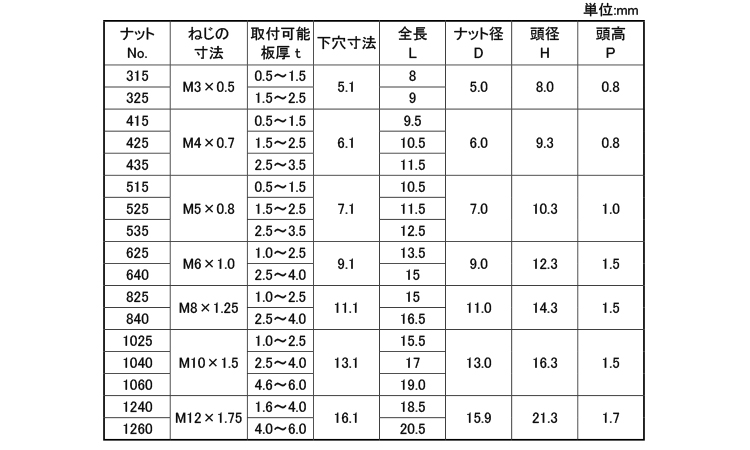 KRS　ブラインドナット　(ステンレス・平頭)DSS規格