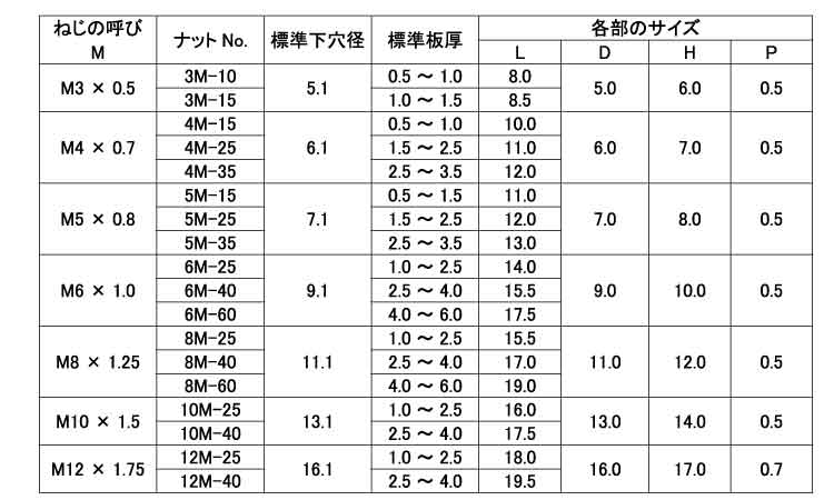 クリンプナット(スチール・スモールフランジ)規格