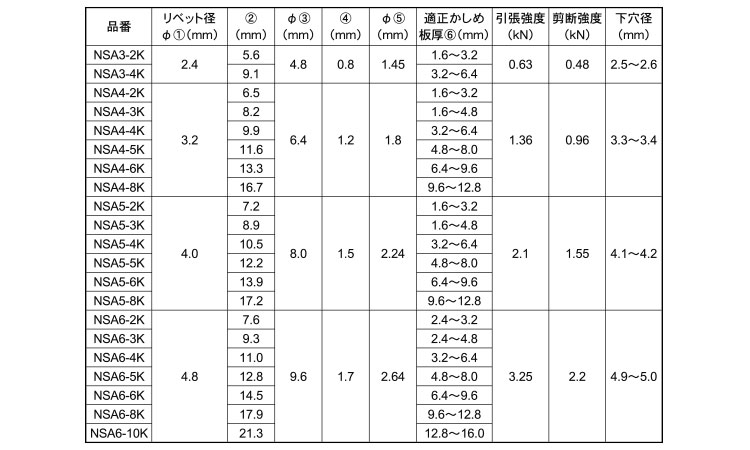 ブラインドリベットNSA(皿)規格