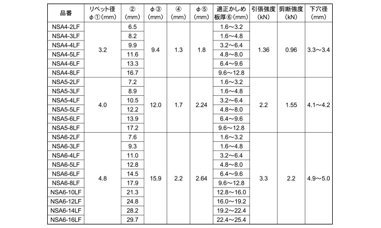 ブラインドリベットNSAラージフランジ規格