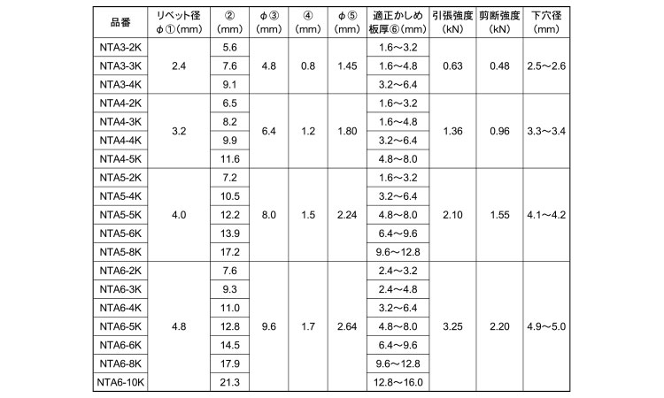 ブラインドリベットNTA(皿)規格