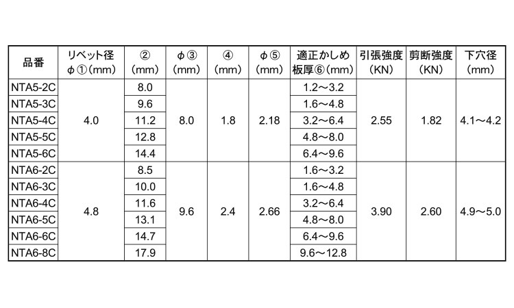 ブラインドリベットNTAクローズド規格