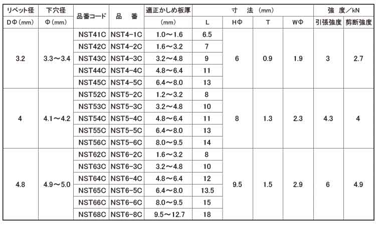 ブラインドリベットNSTクローズド規格