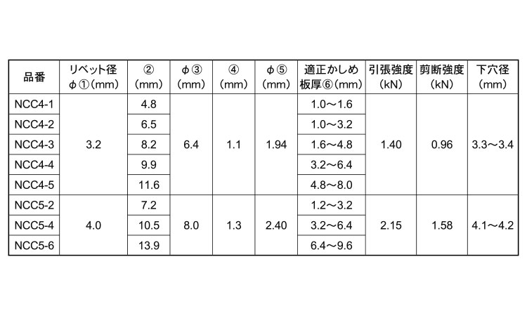 ブラインドリベットNCC(CU－CU)規格