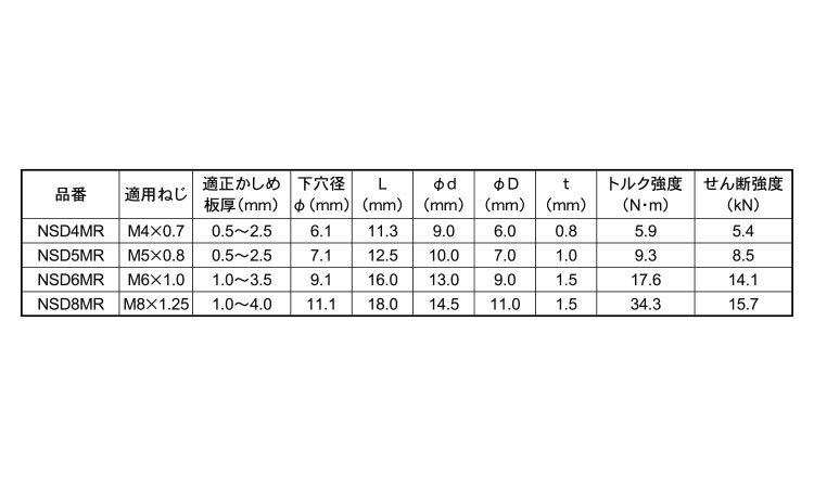 売れ筋ランキングも エビ ローレットナット １０００本入 Ｄタイプ スティール ８−３．２ NSD8MR