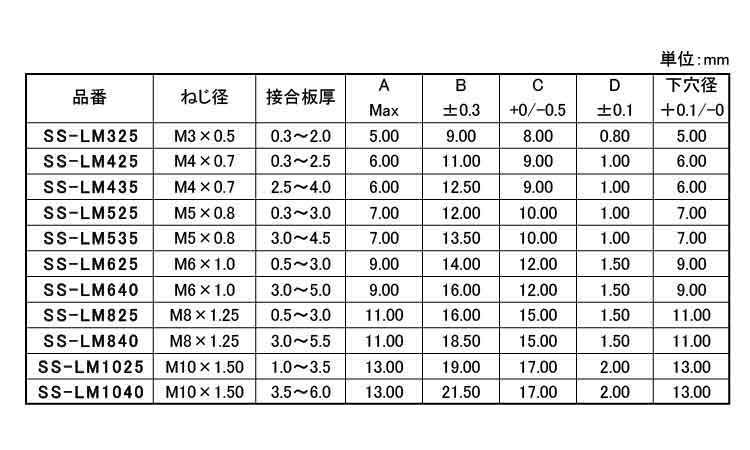 ブラインドナット(ステンレス・平頭)規格