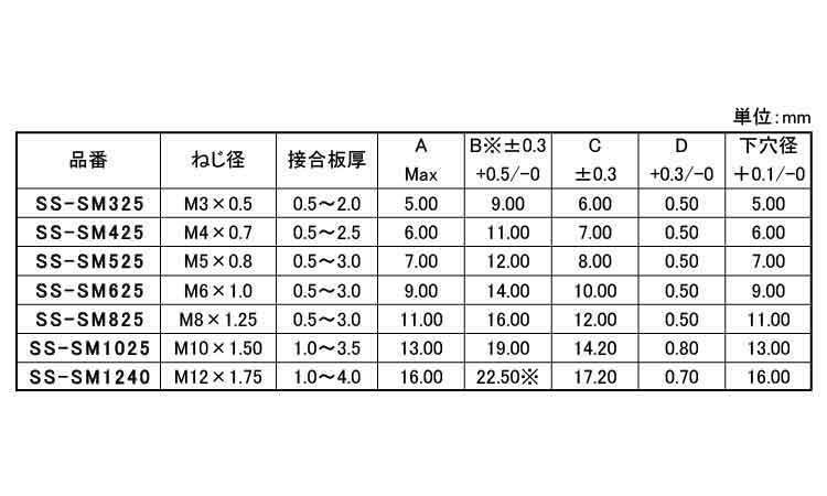 ブラインドナット(ステンレス・薄頭)規格