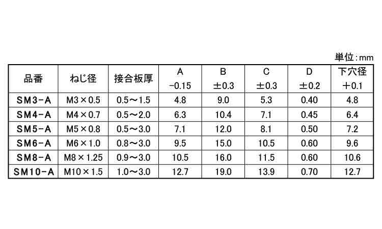 ブラインドナット(皿頭Aタイプ)規格