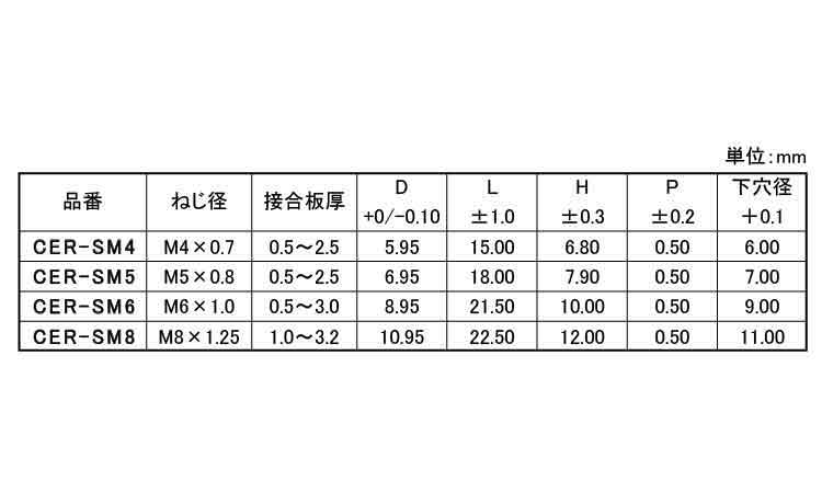 ブラインドナット(クローズエンド薄頭)規格
