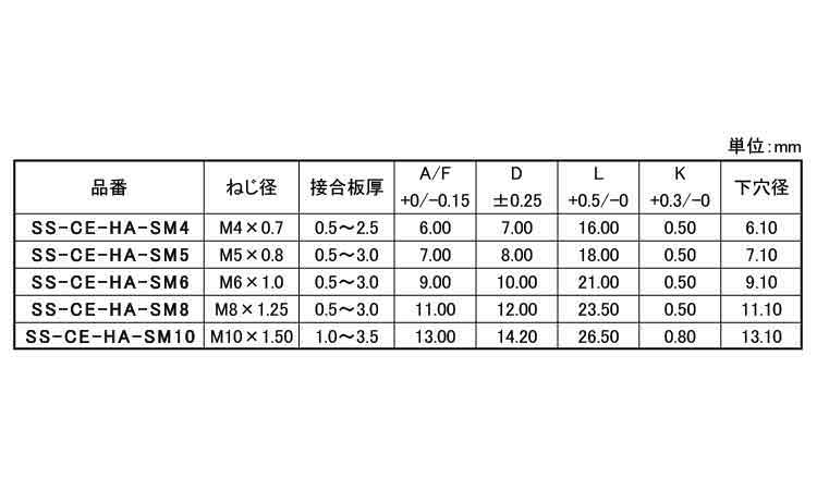 ブラインドナット(ステン・半六角薄頭)規格