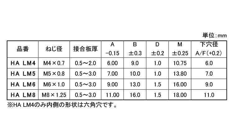 ブラインドナット(半六角・Lフランジ)規格