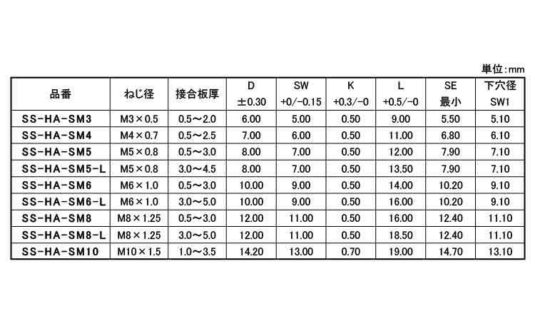 ブラインドナット(ステン・半六角皿頭)規格
