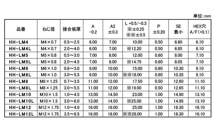 ブラインドナット(六角ボディ・皿頭)規格