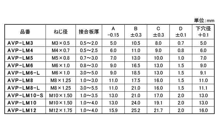 ブラインドナット(ローレットナット・LF)規格