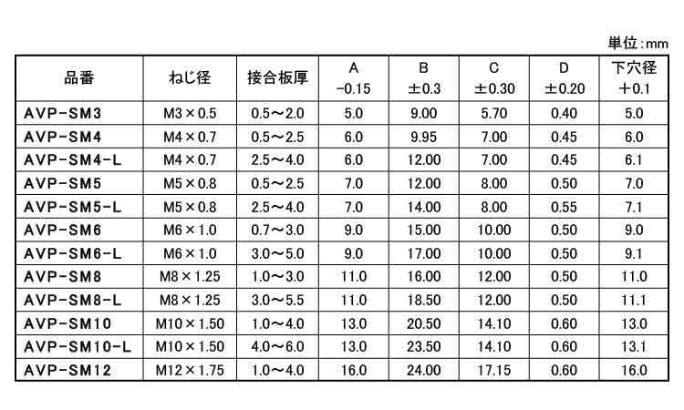 ブラインドナット(ローレットナット・皿頭)規格