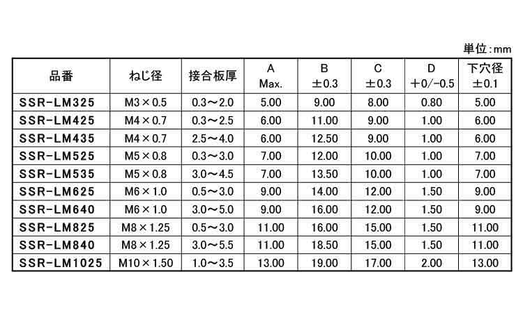 ブラインドナット(ステンローレット・平)規格