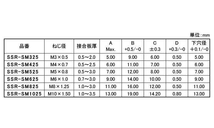 ブラインドナット(ステンローレット・皿)規格