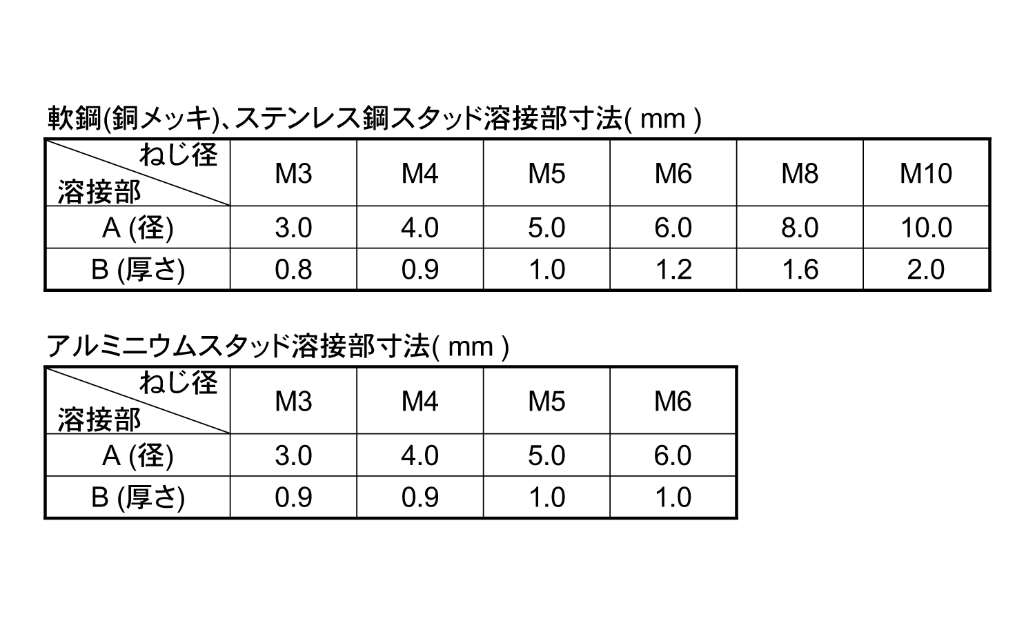 CDスタッド(S)規格