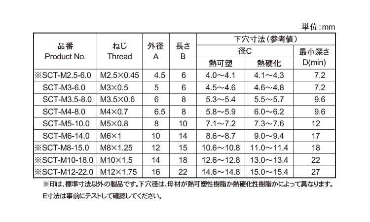 スクリューサートSCT・ROHS規格