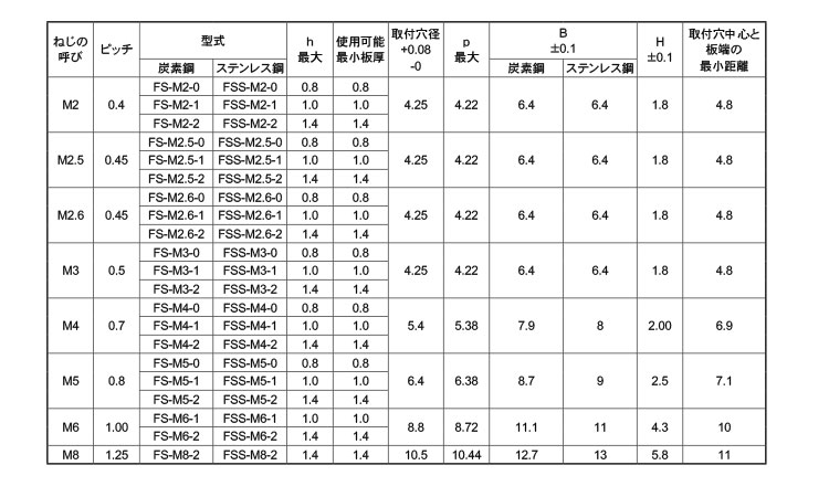 セルファスナー(ＦＳ・ＦＳＳ)規格