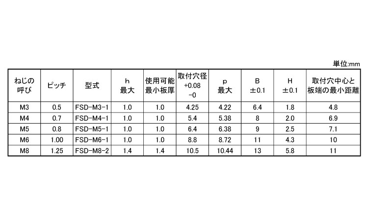 ＳＵＳ材用セルファスナー(ＦＳＤ)規格
