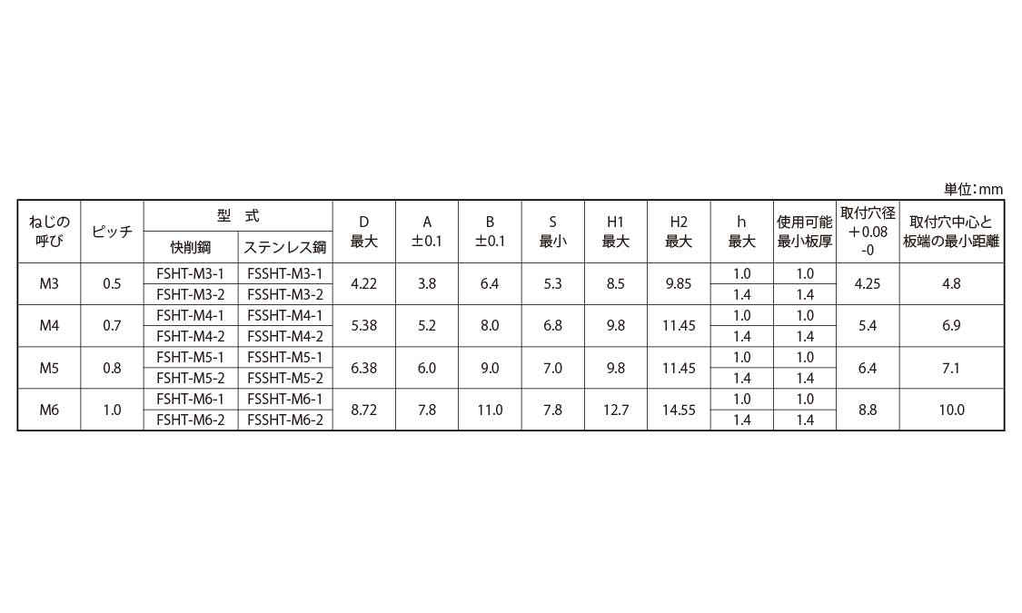 人気の雑貨がズラリ！ ネジショップ店セルブラインドナットセルブラインドナット FSHT-M4-1 標準 または鉄 三価ホワイト 