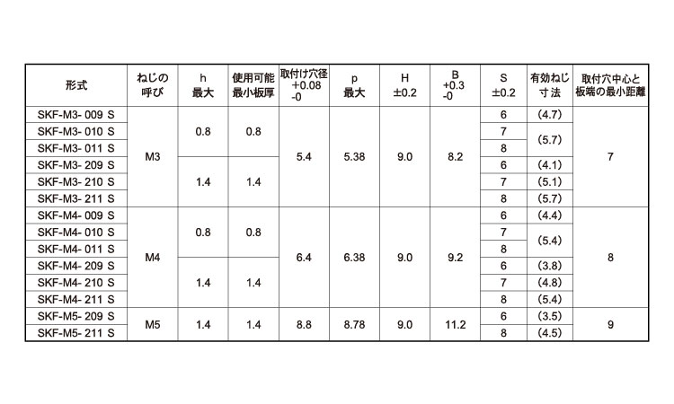 セルクレストファスナー(SKF)規格
