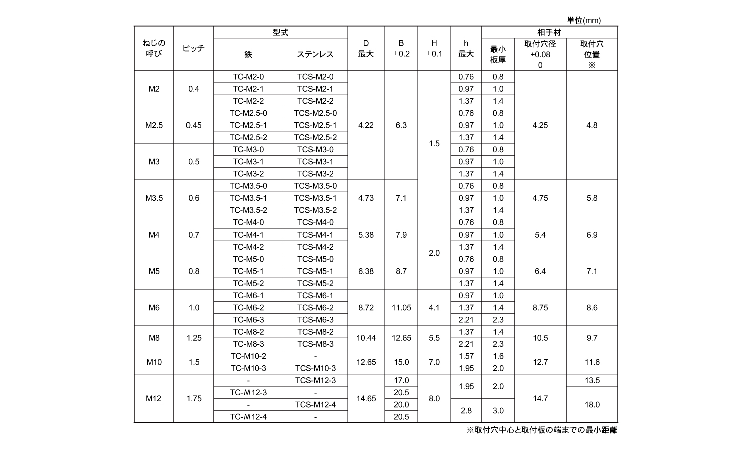 クリンチングナット(ボーセイ)規格
