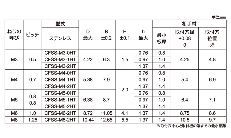 セルフクリンチングナット(304用)規格