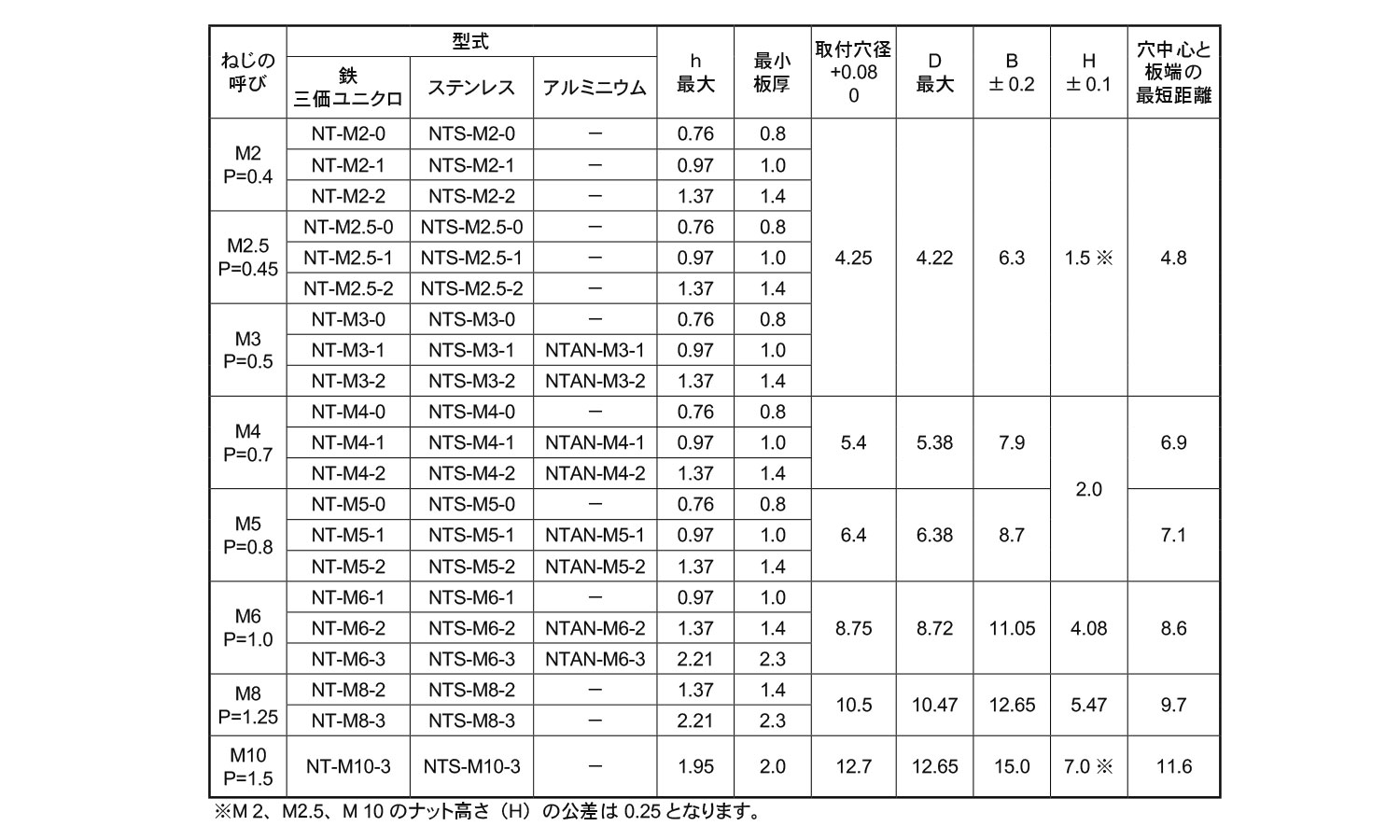 クリンチングラウンドナット規格