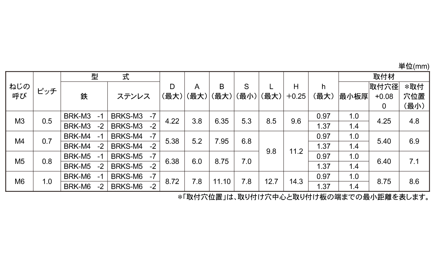 クリンチングブラインドナット(FAB)規格