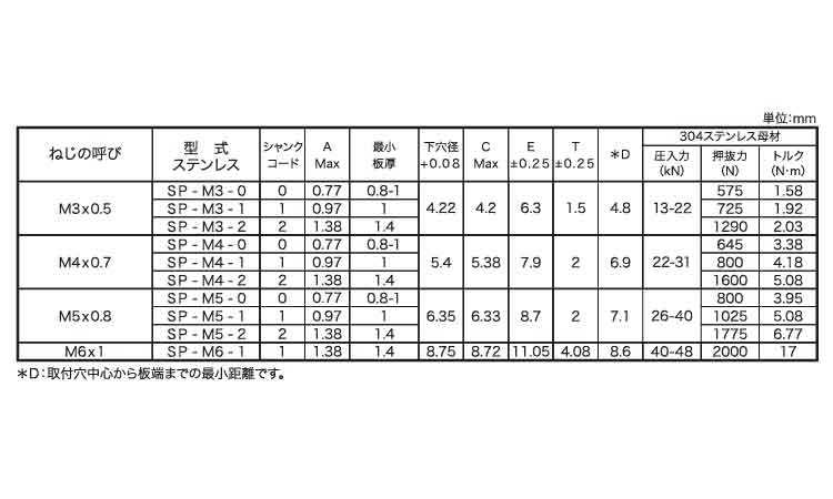 クリンチングナット　SP　PEM規格