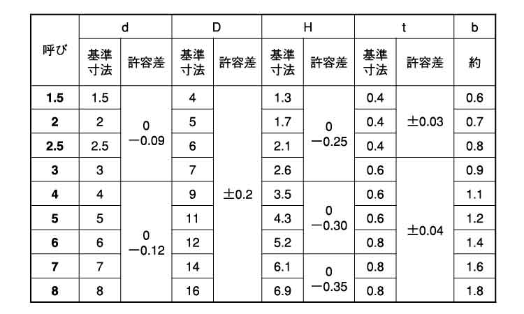 E形止め輪テンパーカラー(大陽)規格