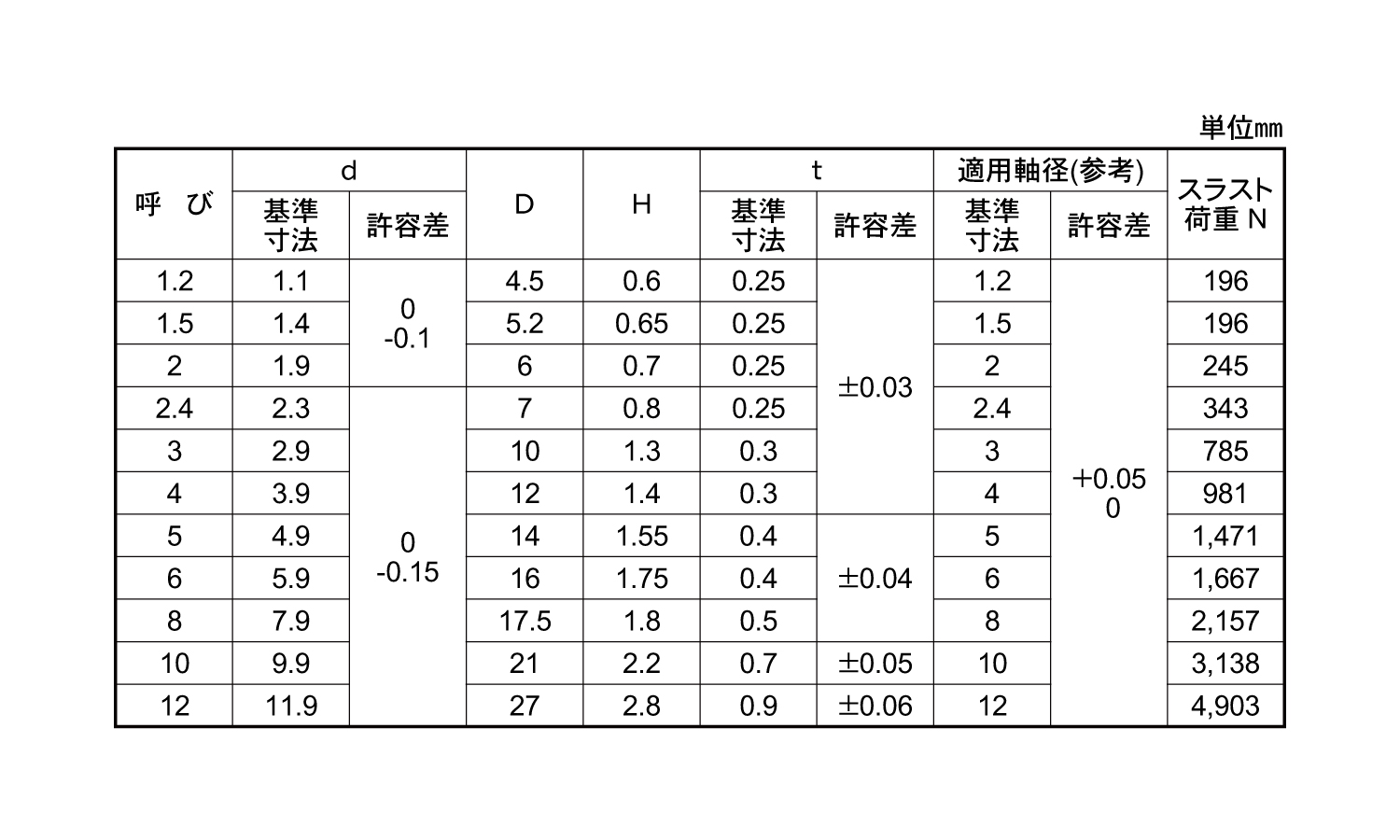プッシュナット軸用(大陽)規格