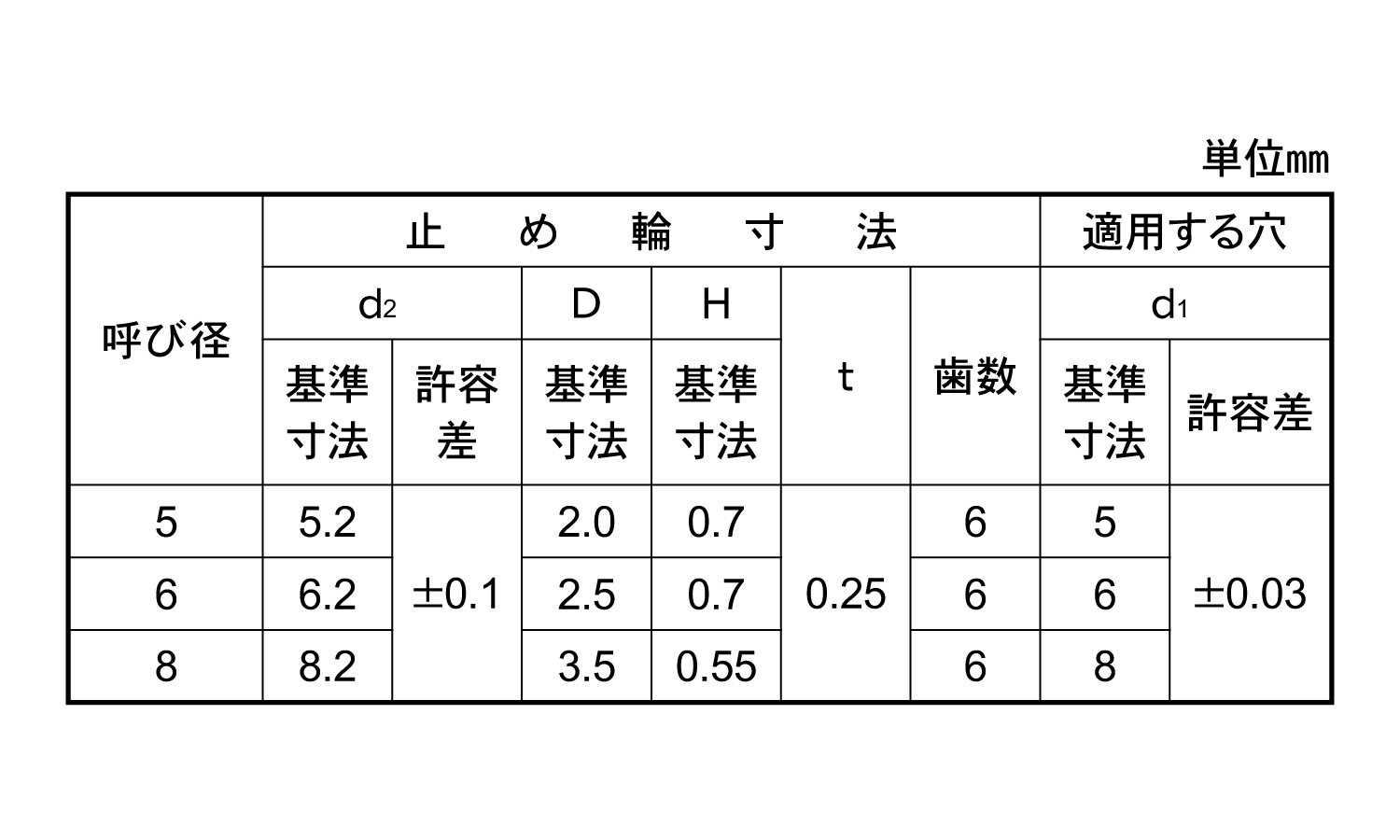 CI止め輪穴用(大陽)規格