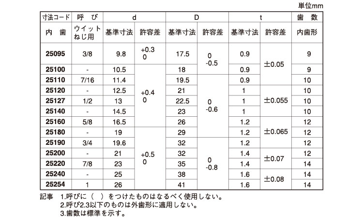 歯付W内歯形ウィット(大陽)規格