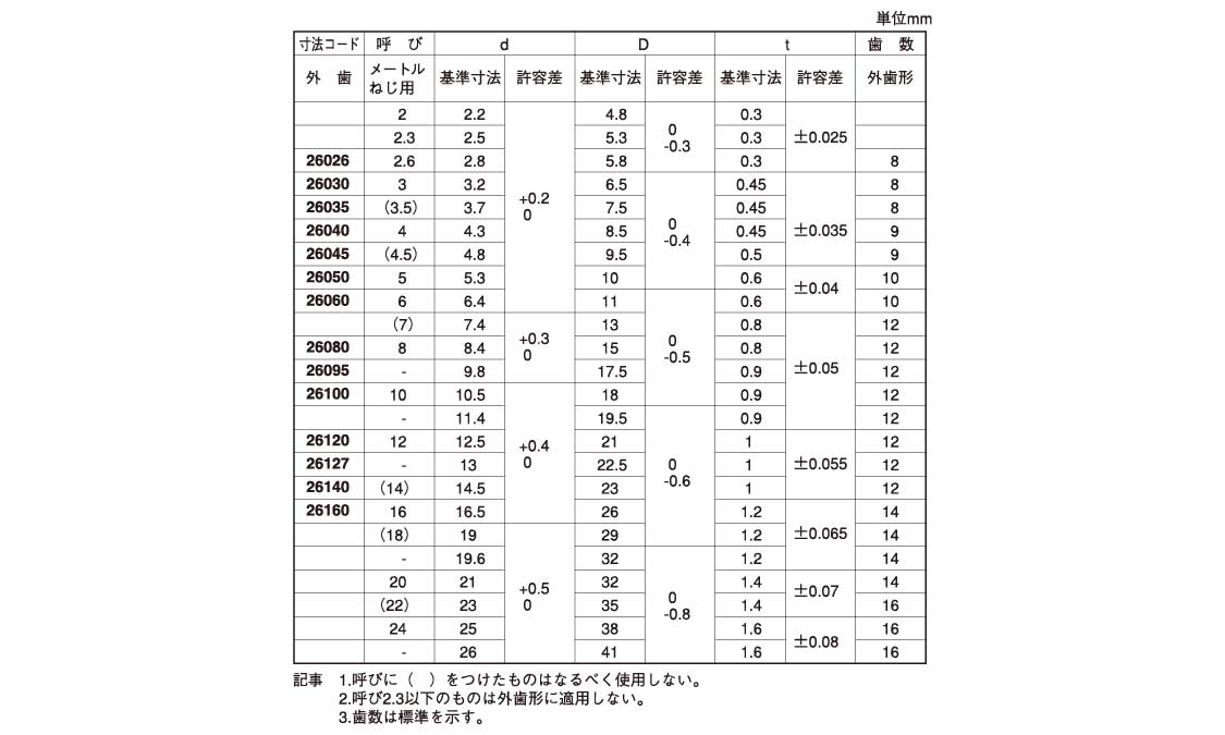 歯付W外歯形(大陽)規格