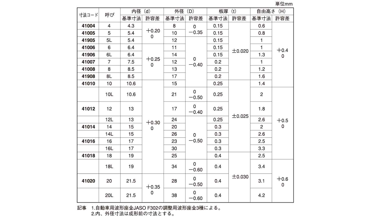 ウェーブワッシャー(大陽)規格