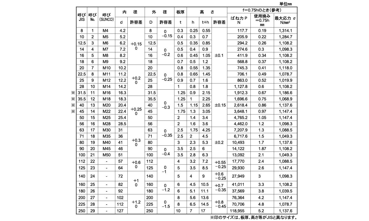 皿ばね(軽荷重用)大陽規格