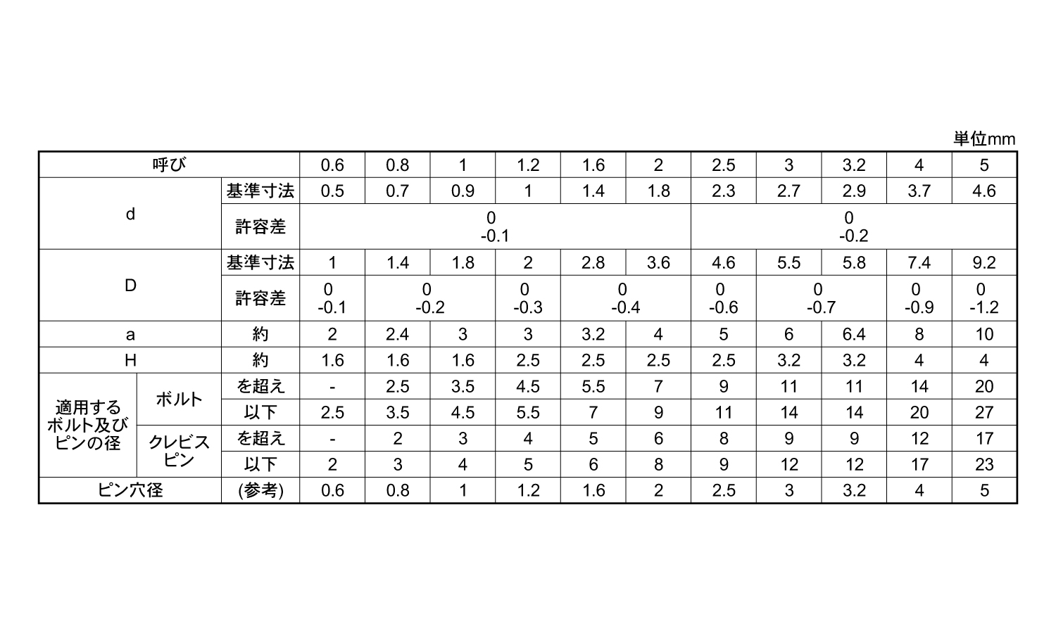 割ピン(大陽製)規格