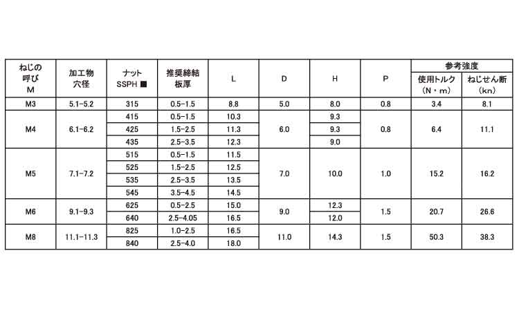 POPナット　SSPH(ステン)規格