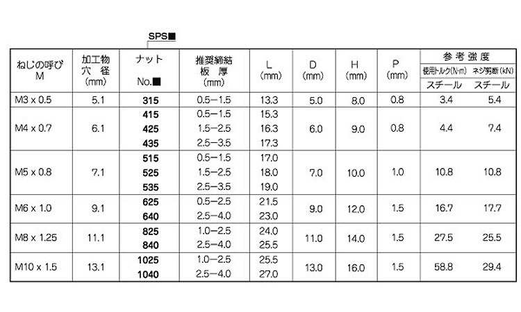 POPシールドナットSPS平頭(鉄)規格